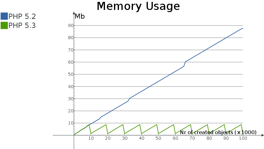 Comparação de uso de memória entre o PHP 5.2 e o PHP 5.3